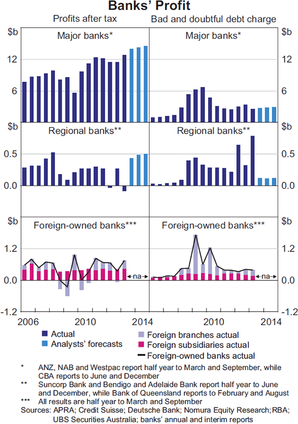 Graph 2.9: Banks&#39; Profit