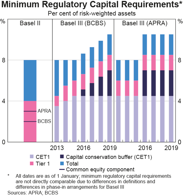 Graph B1: Minimum Regulatory Capital Requirements