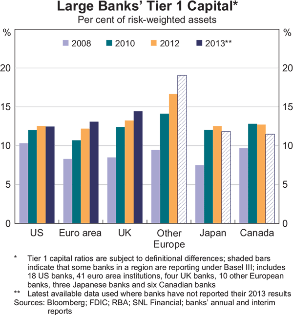 Graph 1.14: Large Banks&#39; Tier 1 Capital