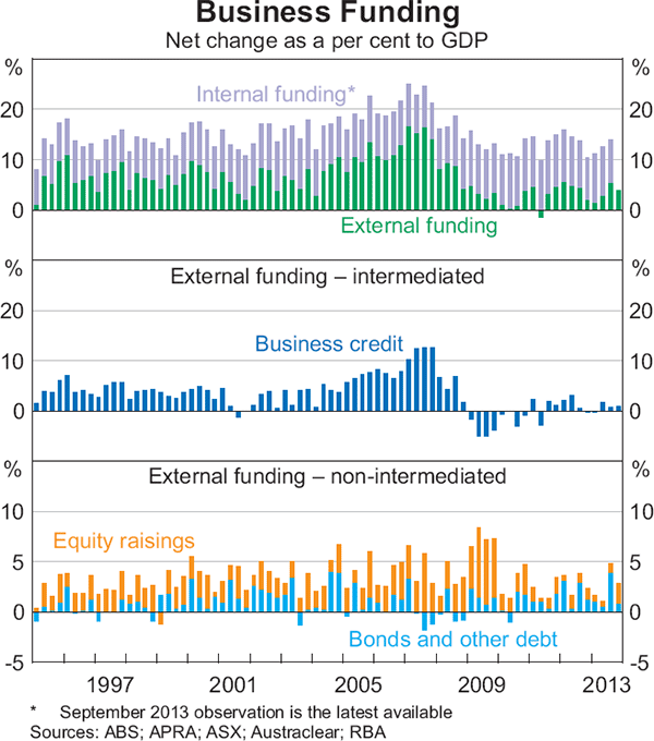 Graph 3.12: Business Funding