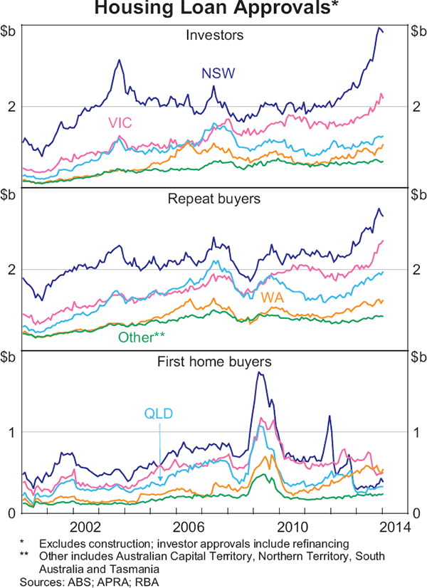 Graph 3.3: Housing Loan Approvals