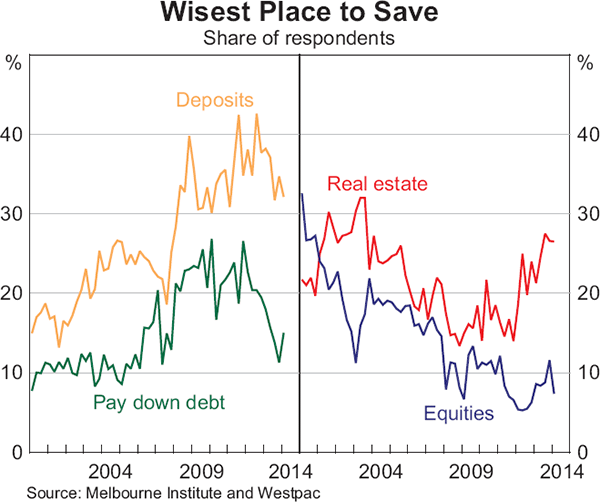 Graph 3.5: Wisest Place to Save