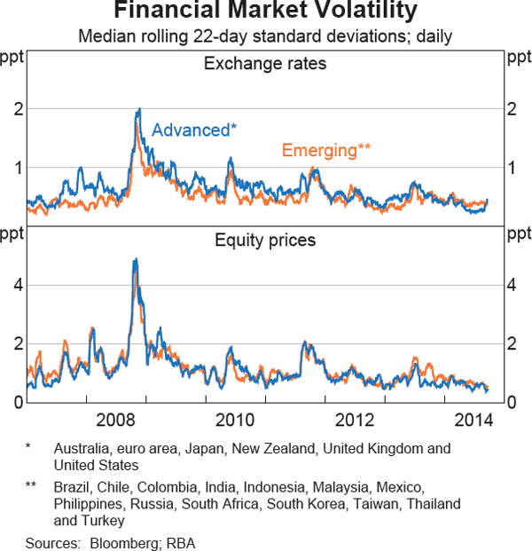 Graph 1.1: Financial Market Volatility