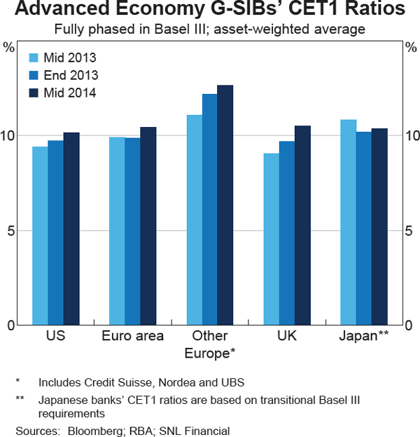 Graph 1.10: Advanced Economy G-SIBs&#39; CET1 Ratios