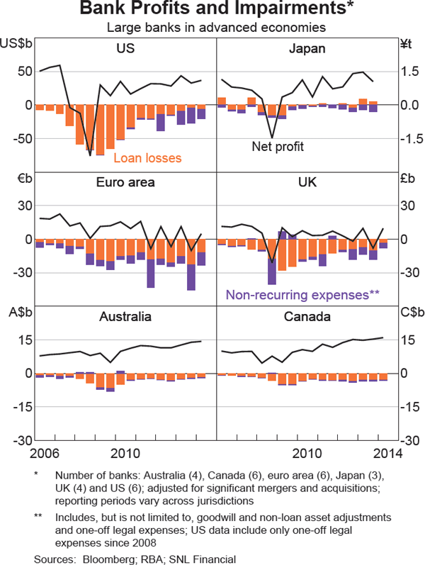 Graph 1.9: Bank Profits and Impairments