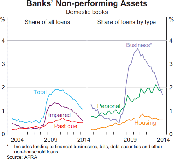 Graph 2.1: Banks&#39; Non-performing Assets