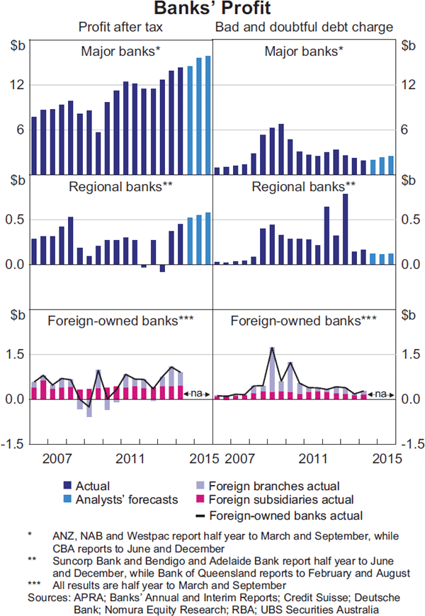 Graph 2.14: Banks&#39; Banks&#39; Profit