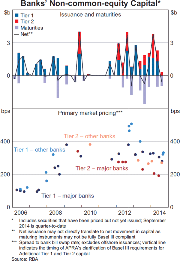 Graph 2.16: Banks&#39; Non-common-equity Capital