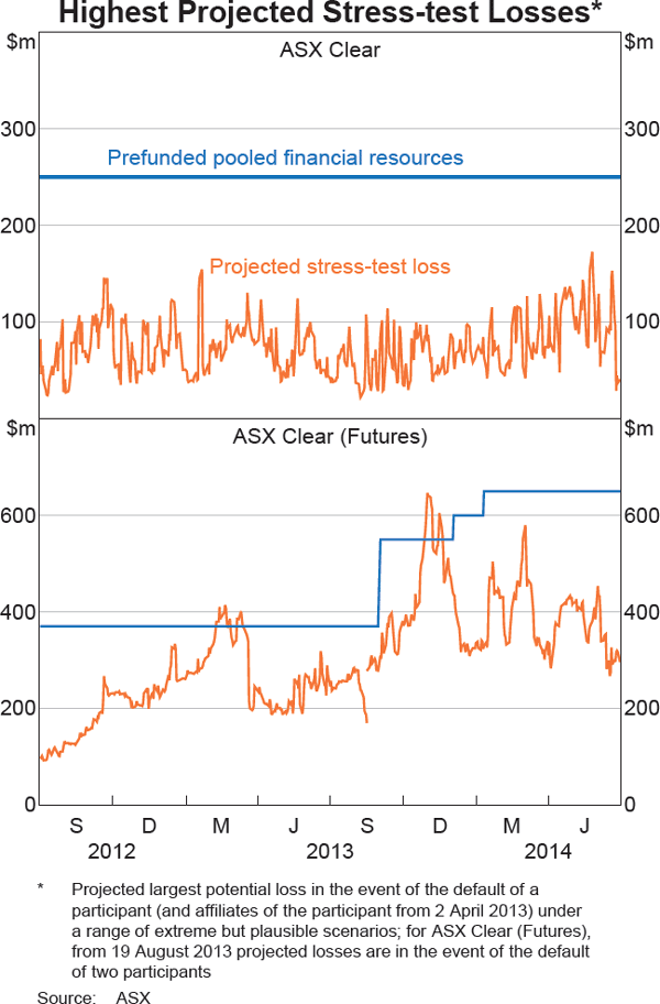 Graph 2.22: Highest Projected Stress-test Losses