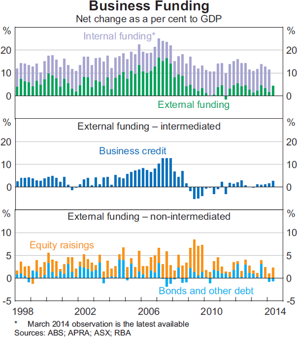 Graph 3.15: Business Funding