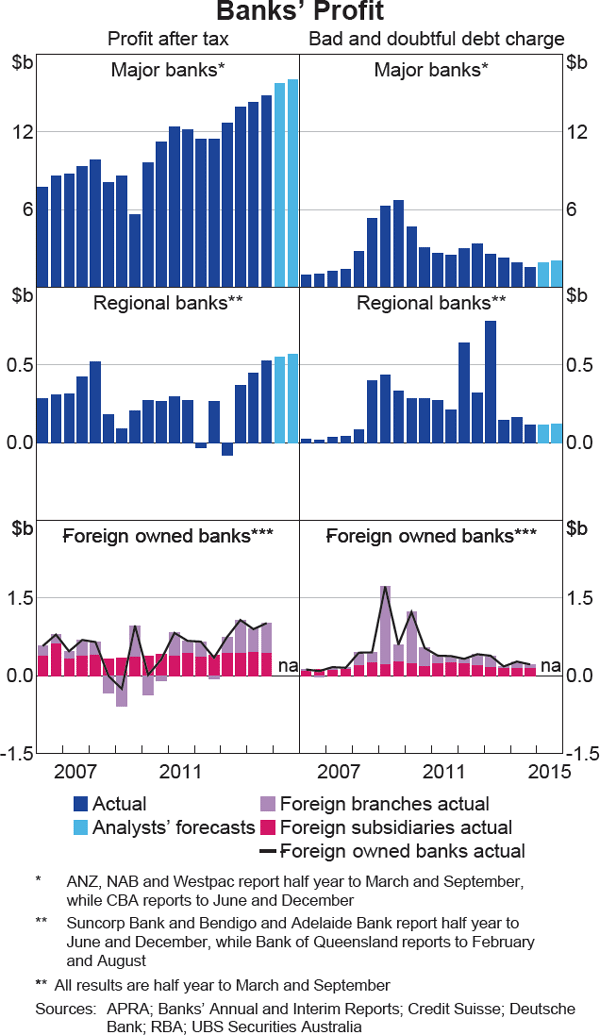 Graph 2.11: Banks&#39; Profit