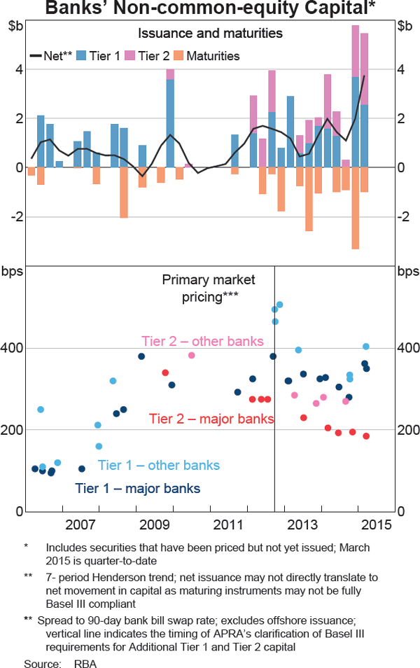 Graph 2.15: Banks&#39; Non-common-equity Capital