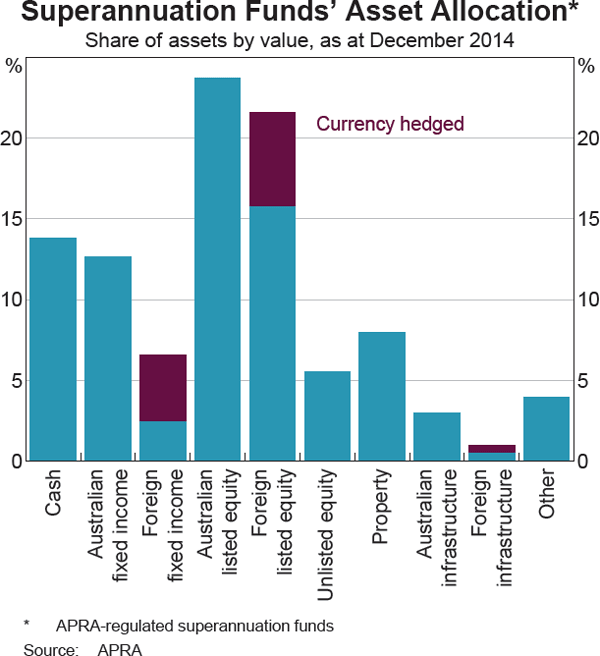 Graph 2.19: Superannuation Funds&#39; Asset Allocation