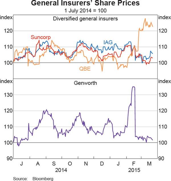 Graph 2.22: General Insurers&#39; Share Prices