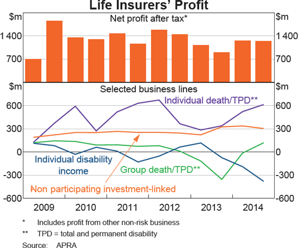 Graph 2.23: Life Insurers&#39; Profit