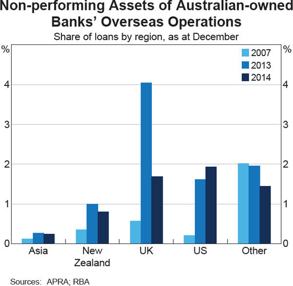 Graph 2.6: Non-performing Assets of Australian-owned Banks&#39; Overseas Operations