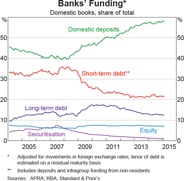 Graph 2.9: Banks&#39; Funding