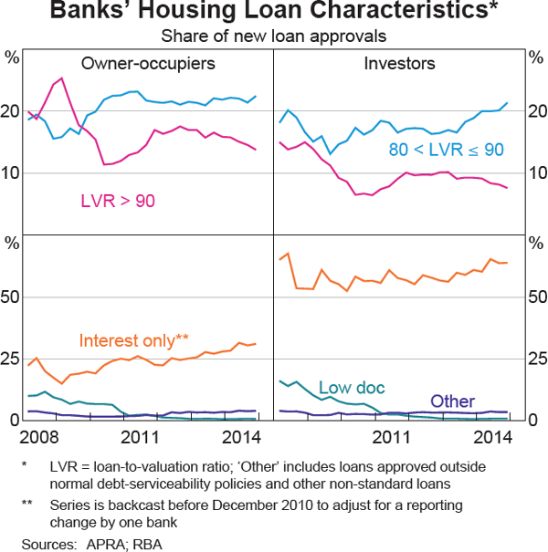 Graph 3.6: Banks&#39; Housing Loan Characteristics