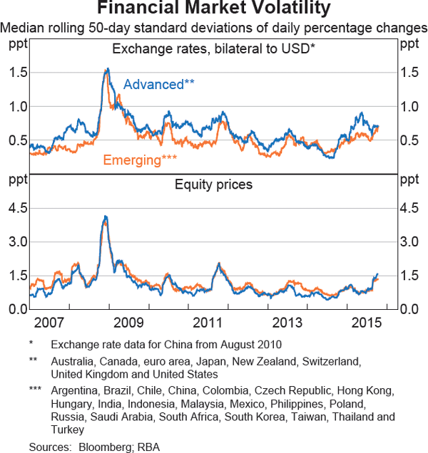 Graph 1.1: Financial Market Volatility