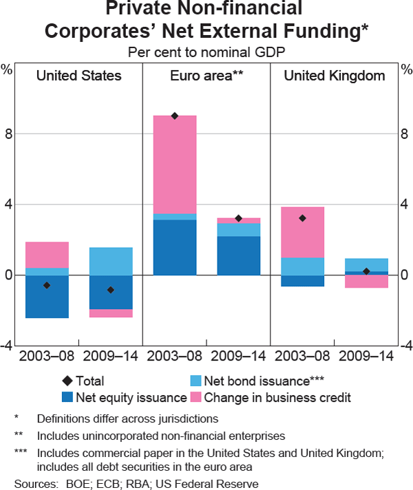 Graph 1.13: Private Non-financial Corporates&#39; Net External Funding