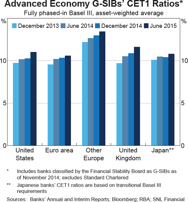 Graph 1.19: Advanced Economy G-SIBs&#39; CET1 Ratios