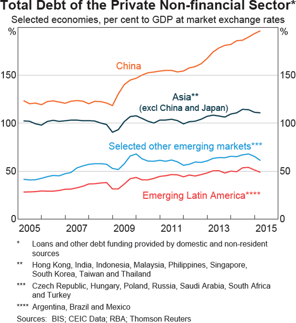 Graph 1.2: Total Debt of the Private Non-financial Sector