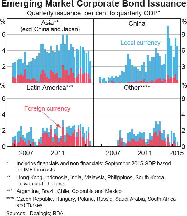 Graph 1.8: Emerging Market Corporate Bond Issuance