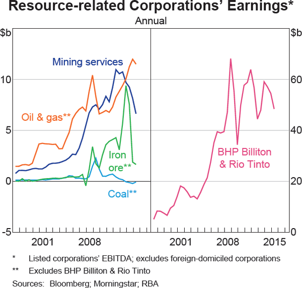 Graph 2.16: Resource-related Corporations&#39; Earnings