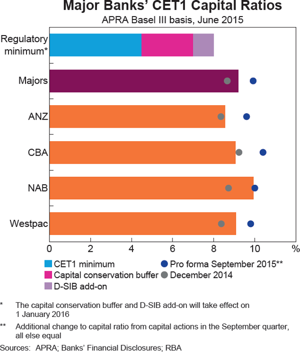 Graph 3.13: Major Banks&#39; CET1 Capital Ratios