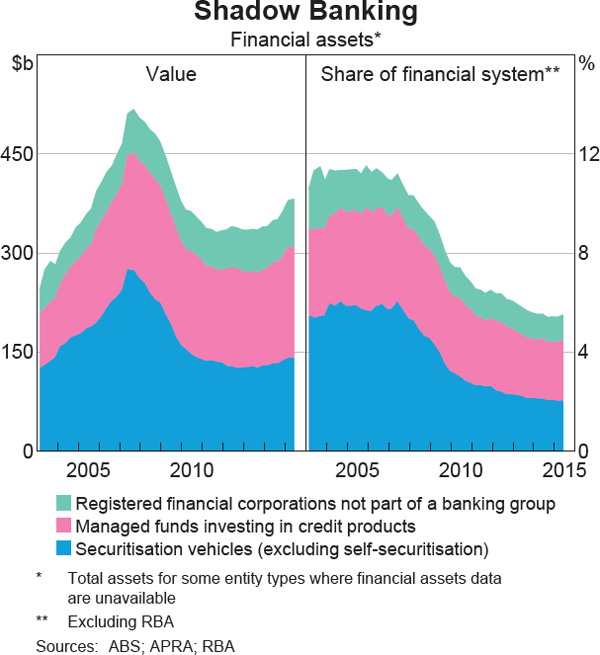 Graph 3.17: Shadow Banking