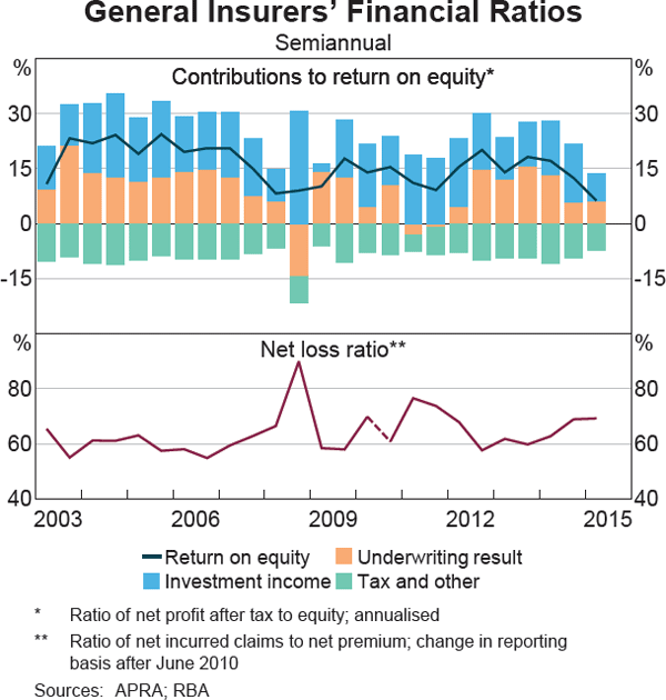 Graph 3.19: General Insurers&#39; Financial Ratios