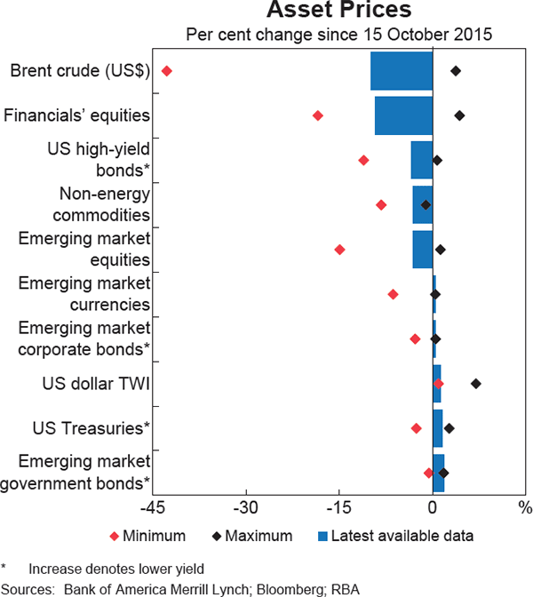 Graph 1.2: Asset Prices