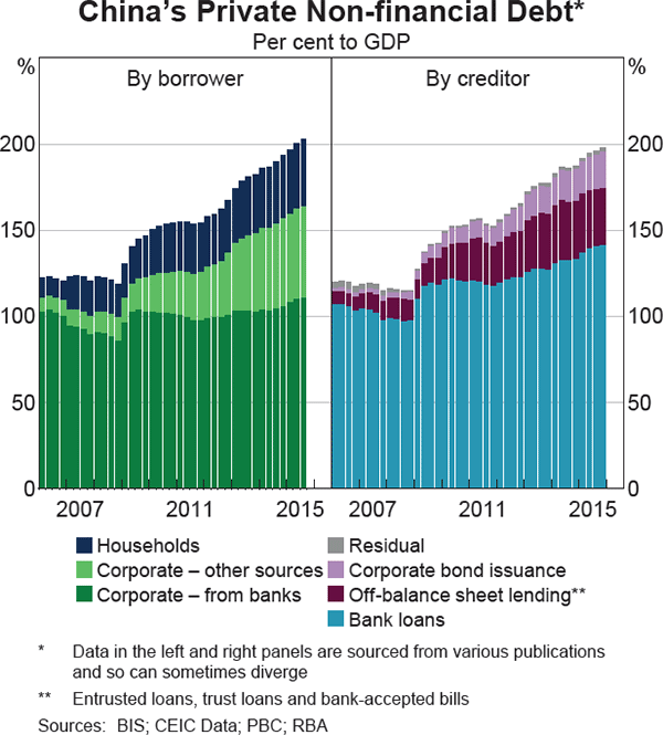 Graph 1.4: China&#39;s Private Non-financial Debt