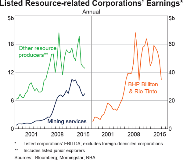 Graph 2.15: Listed Resource-related Corporations&#39; Earnings