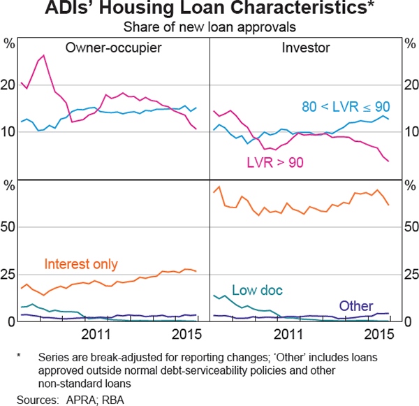 Graph 2.2: ADIs&#39; Housing Loan Characteristics