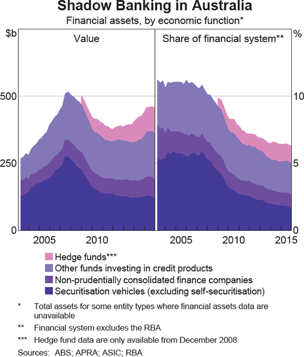 Graph 3.14: Shadow Banking in Australia