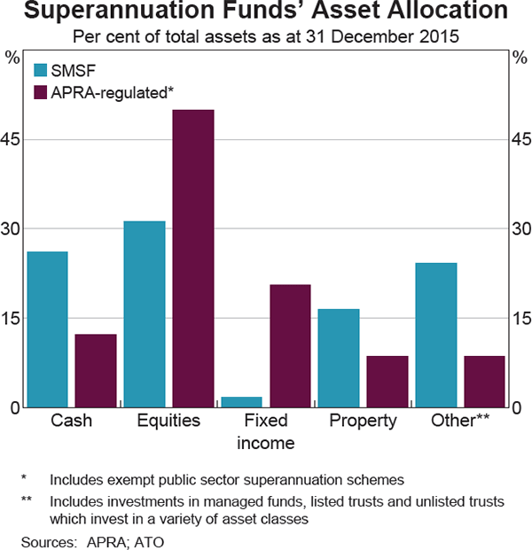 Graph 3.15: Superannuation Funds&#39; Asset Allocation