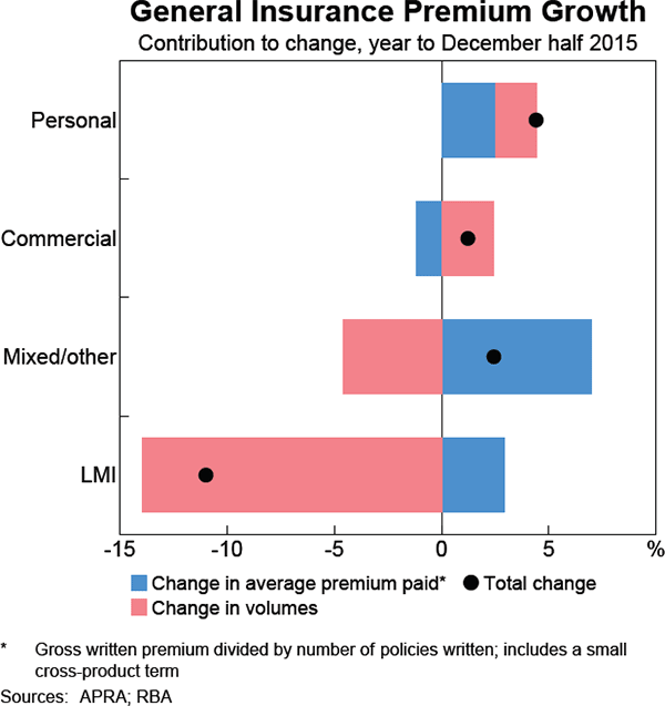 Graph 3.16: General Insurance Premium Growth