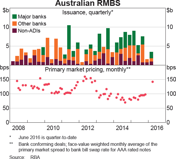 Graph 3.8: Australian RMBS