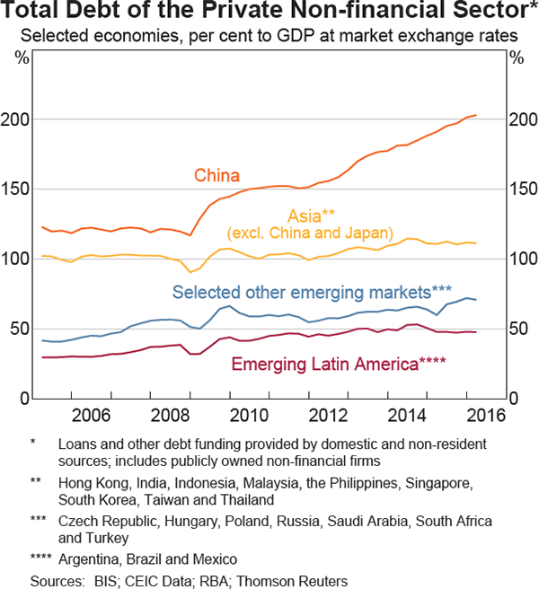 Graph 1.2: Total Debt of the Private Non-financial Sector