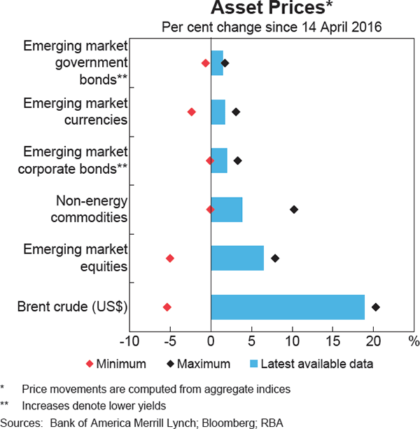 Graph 1.5: Asset Prices