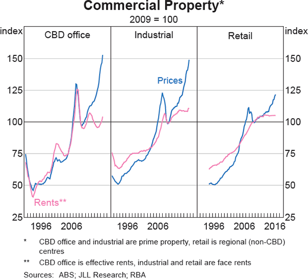 Graph 2.8: Commercial Property