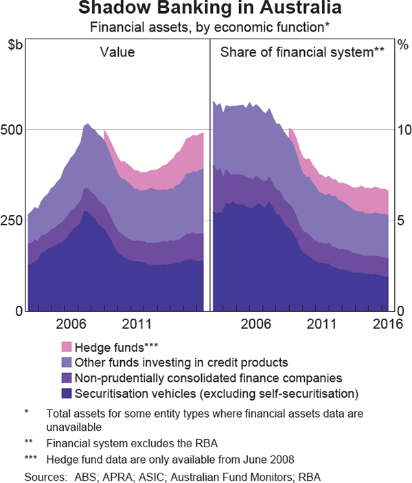 Graph 3.13: Shadow Banking in Australia