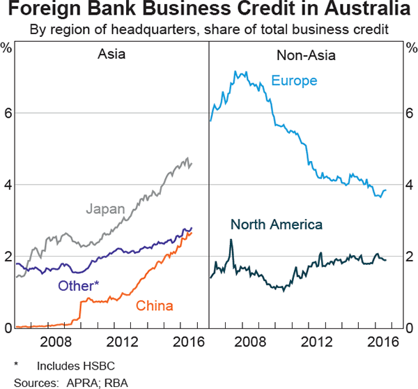 Graph 3.4: Foreign Bank Business Credit in Australia