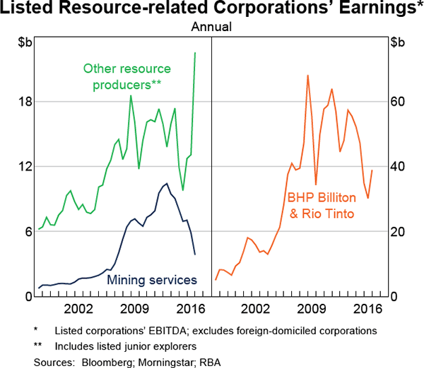 Graph 2.12: Listed Resource-related Corporations&#39; Earnings