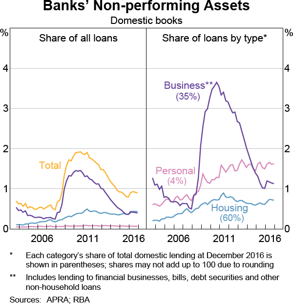 Graph 3.1: Banks&#39; Non-performing Assets