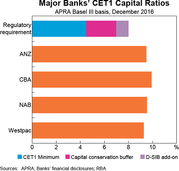 Graph 3.10: Major Banks&#39; CET1 Capital Ratios