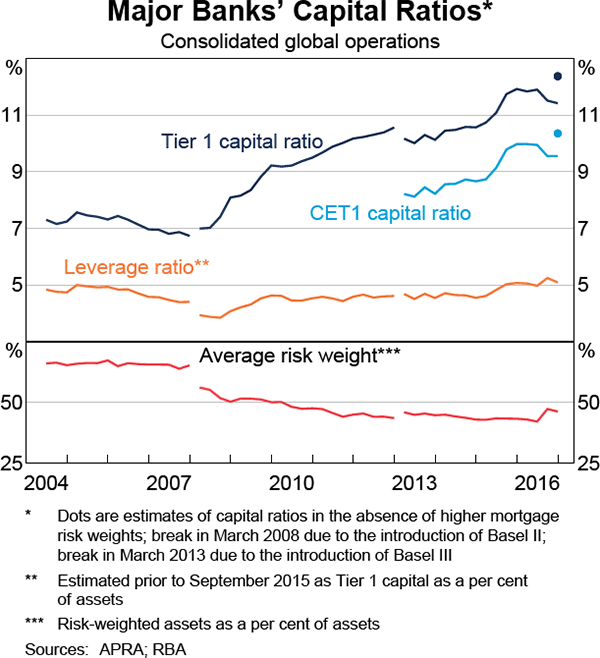 Graph 3.11: Major Banks&#39; Capital Ratios