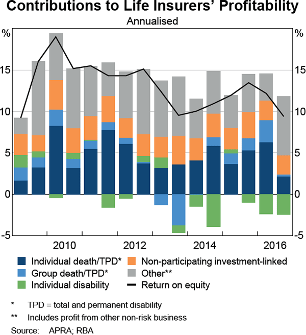 Graph 3.18: Contributions to Life Insurers&#39; Profitability