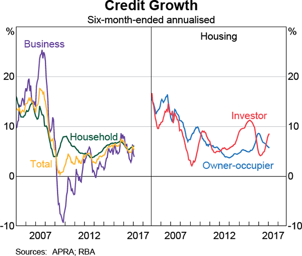 Graph 3.3: Credit Growth